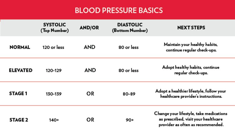 blood pressure chart