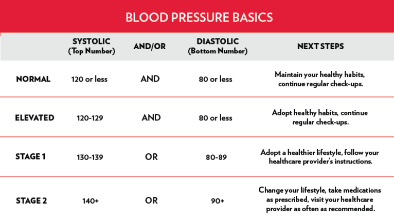 how-to-understand-blood-pressure-readings-top-to-bottom
