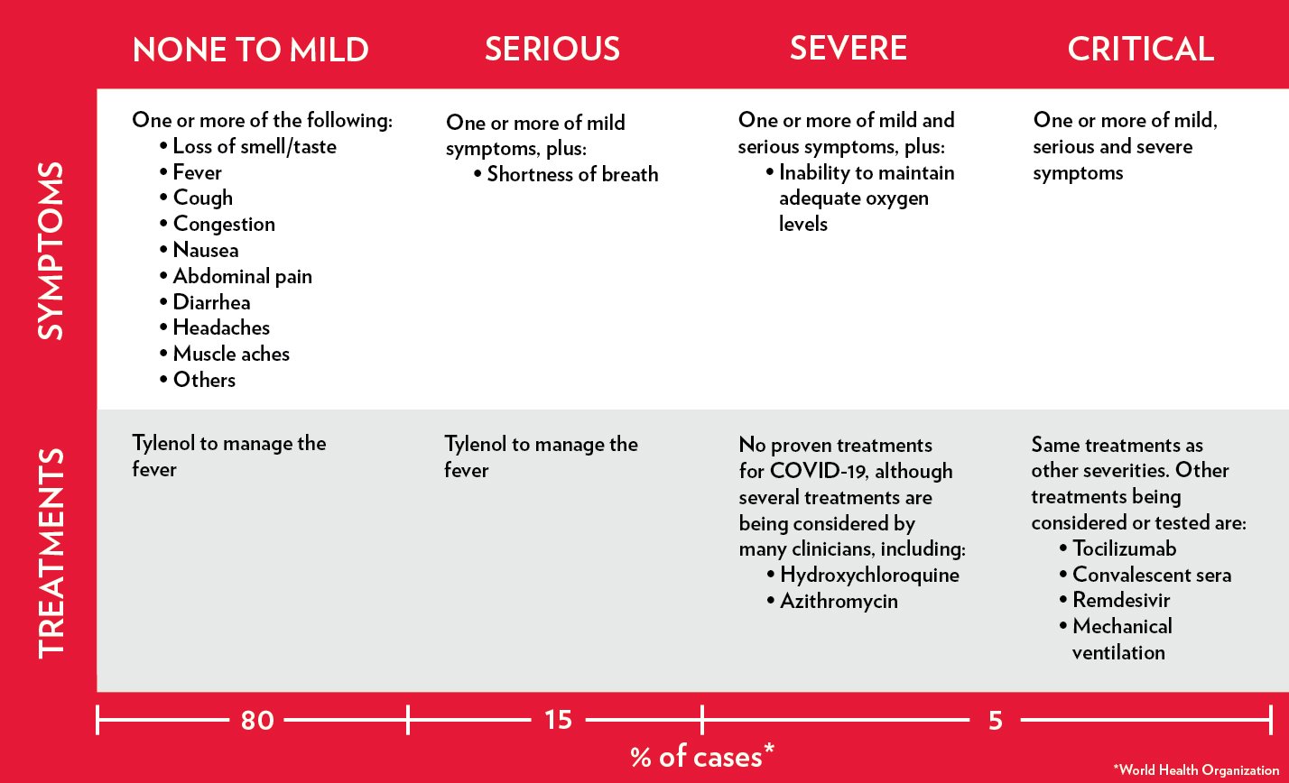 From Mild to Critical COVID19 Symptoms and Treatments UC Health
