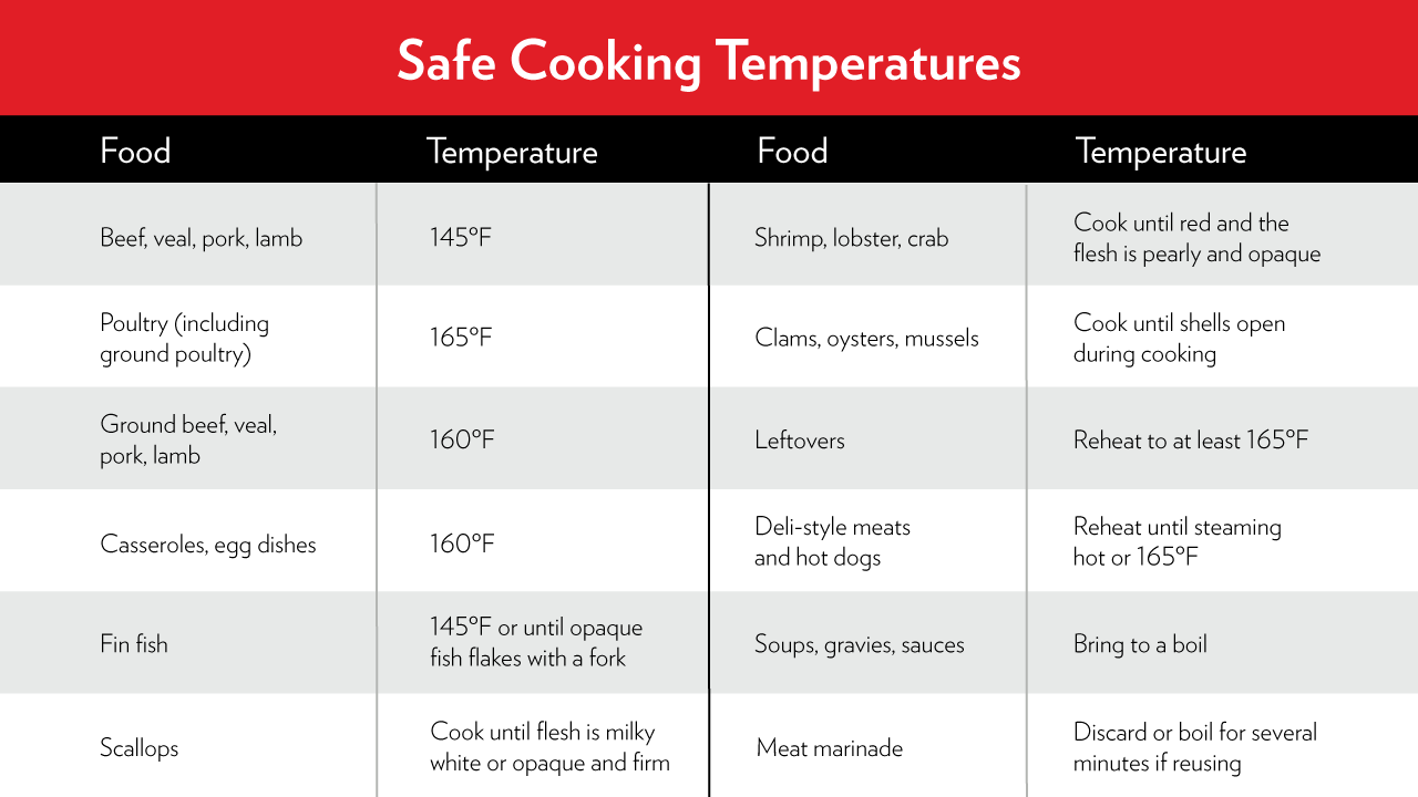 https://www.uchealth.com/content/dam/uchealth/images/transplant/patient-journey/safe-cooking-temperature-guide-2.png