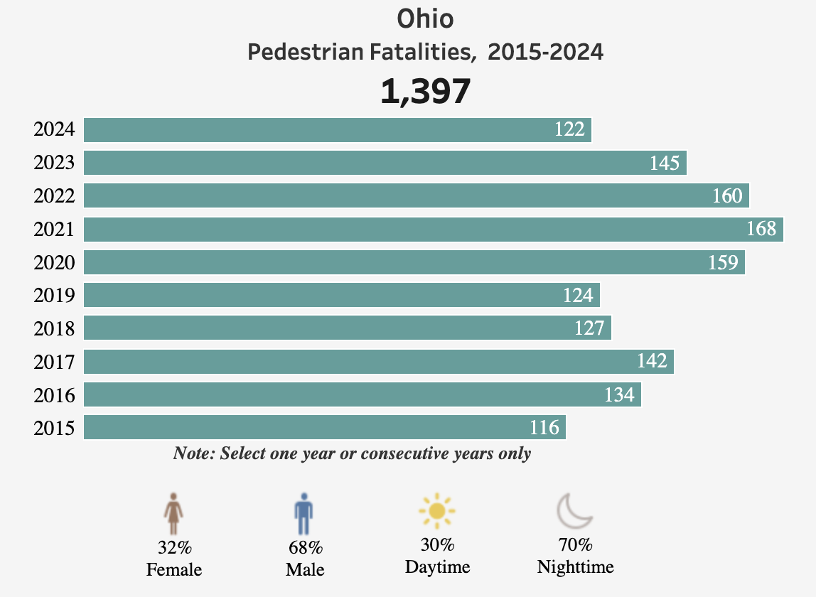 A line graph from 2015-2024 totaling pedestrian fatalities to 1,397. It also shares that 70% happen at night, and 68% of impacted people were male.