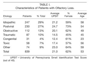 Characteristics of patients with olfactory loss.
