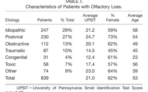 Study: Idiopathic Olfactory Loss and Cognitive Dysfunction