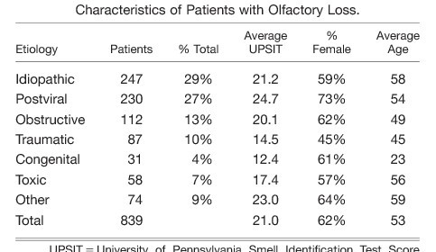 Study: Idiopathic Olfactory Loss and Cognitive Dysfunction