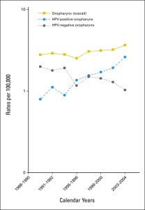 Incidence rates for overall oropharyngeal cancer, human papillomavirus (HPV)–positive oropharyngeal cancers, and HPV-negative oropharyngeal cancers during 1988 to 2004 in Hawaii, Iowa, and Los Angeles.