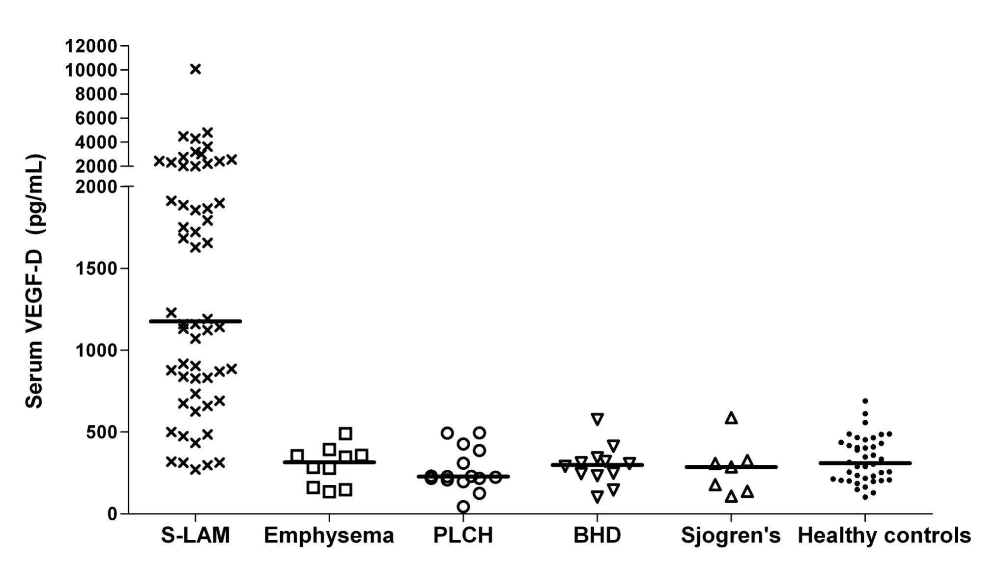 Pulmonary Chart